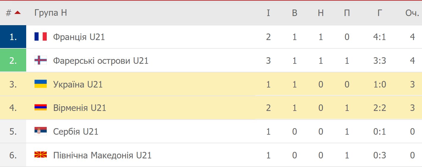 Украина U-21 - Армения U-21. Анонс и прогноз на матч 07.09.2021 - изображение 1