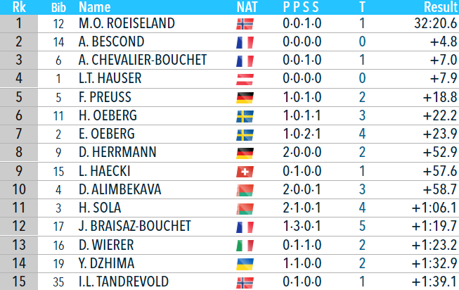 Джима попала в топ-15 преследования на этапе Кубка мира в Эстерсунде. Как это было - изображение 1