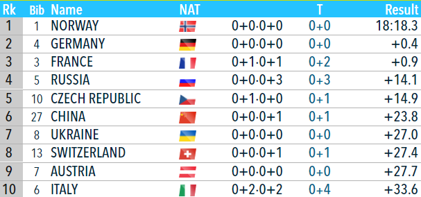 Украина заняла пятое место в эстафете на этапе Кубка мира в Эстерсунде. Как это было - изображение 10