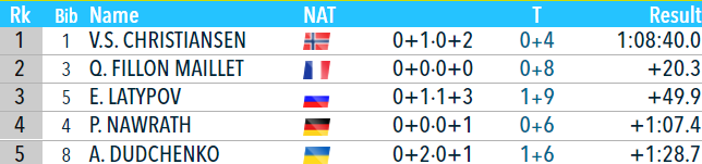 Україна посіла п'яте місце у естафеті на етапі Кубка світу в Естерсунді. Як це було - изображение 2