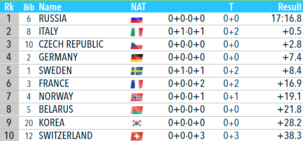 Украинки заняли 10-е место в эстафете Кубка мира в Эстерсунде. Как это было - изображение 4