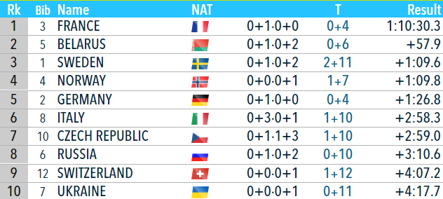 Українки посіли 10-е місце в естафеті Кубка світу в Естерсунді. Як це було - изображение 1