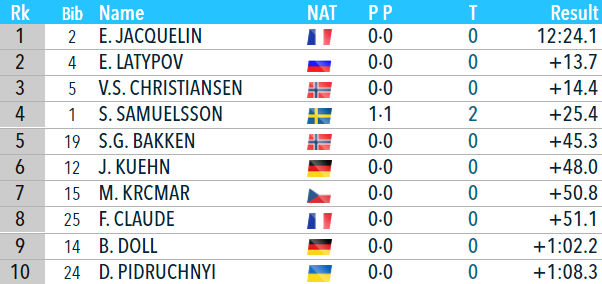 Дудченко здійснив прорив на 25 позицій у гонці переслідування на етапі Кубка світу в Естерсунді. Як це було - изображение 4