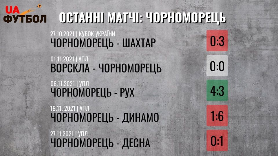 Дніпро-1 – Чорноморець. Анонс та прогноз матчу УПЛ на 6 грудня 2021 - изображение 2
