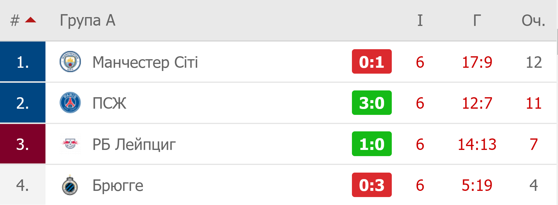 Шахтёр снова не выиграл, Атлетико проползает в плей-офф, Милан вылетает. Как прошёл вечер ЛЧ - изображение 2