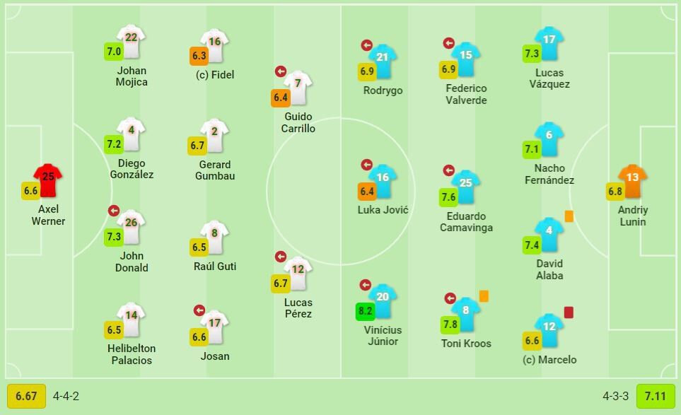Лунин в тройке худших игроков основы Реала в матче с Эльче по оценкам SofaScore - изображение 1