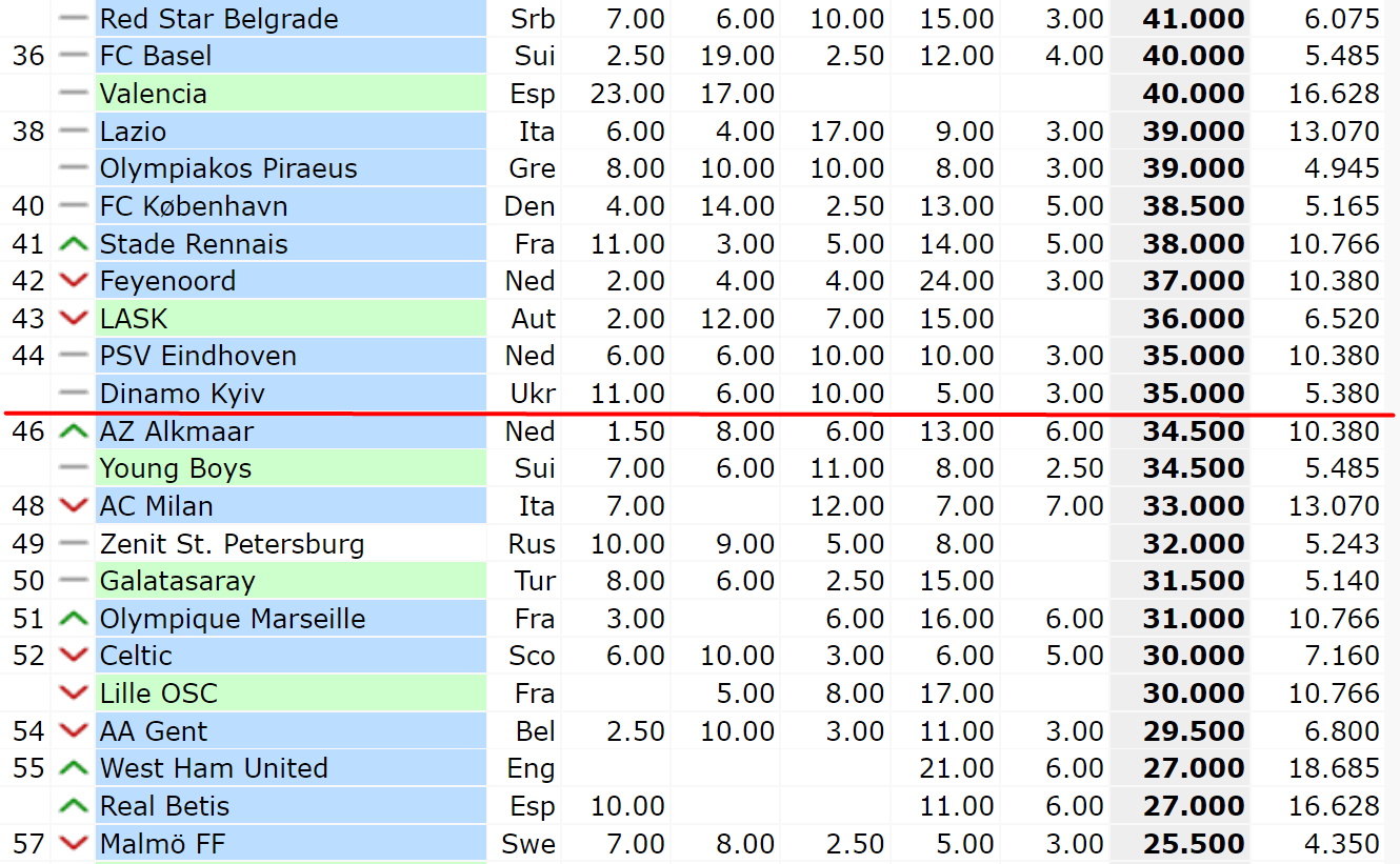 Рейтинг клубов УЕФА. Прогресс невозможен - изображение 2