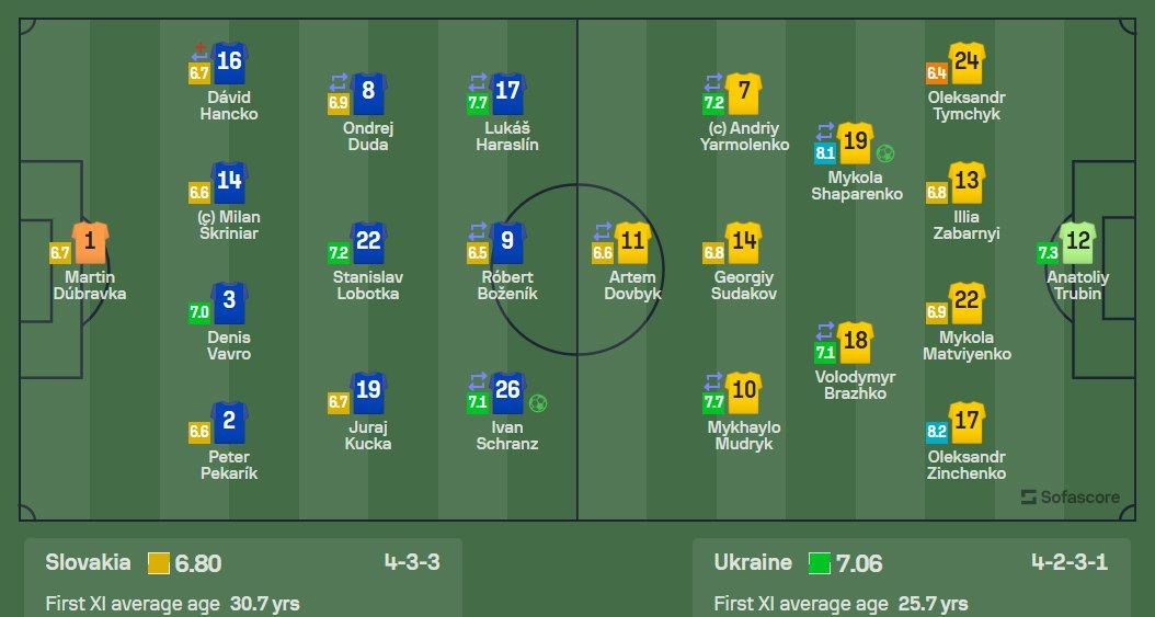 Зинченко - лучший игрок матча против Словакии по версии SofaScore и WhoScored - изображение 2