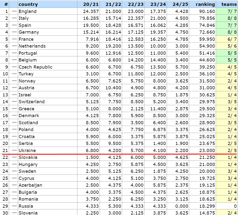 Таблиця коефіцієнтів УЄФА. Тиждень профіту для України - изображение 1