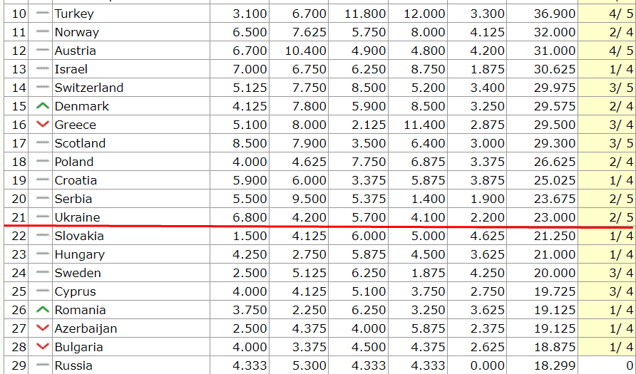 Таблица коэффициентов. На неделе Украина сохранила позиции - изображение 1