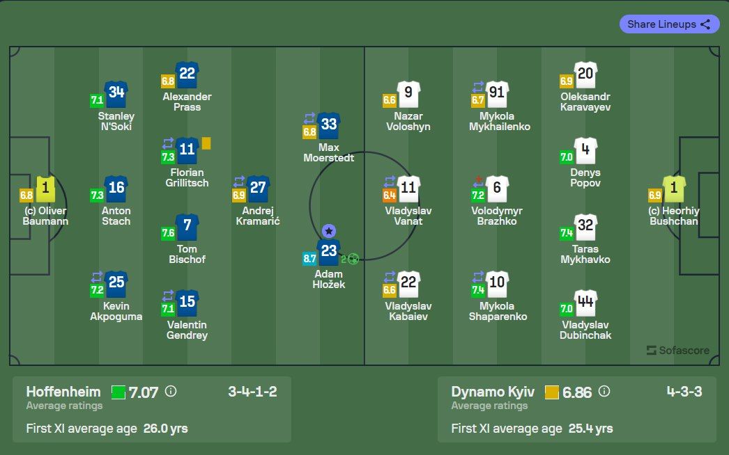 SofaScore та WhoScored визначилися з найкращим гравцем Динамо у матчі ЛЄ проти Гоффенхайма - изображение 2