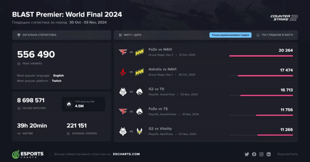  World Final 2024 - изображение 1