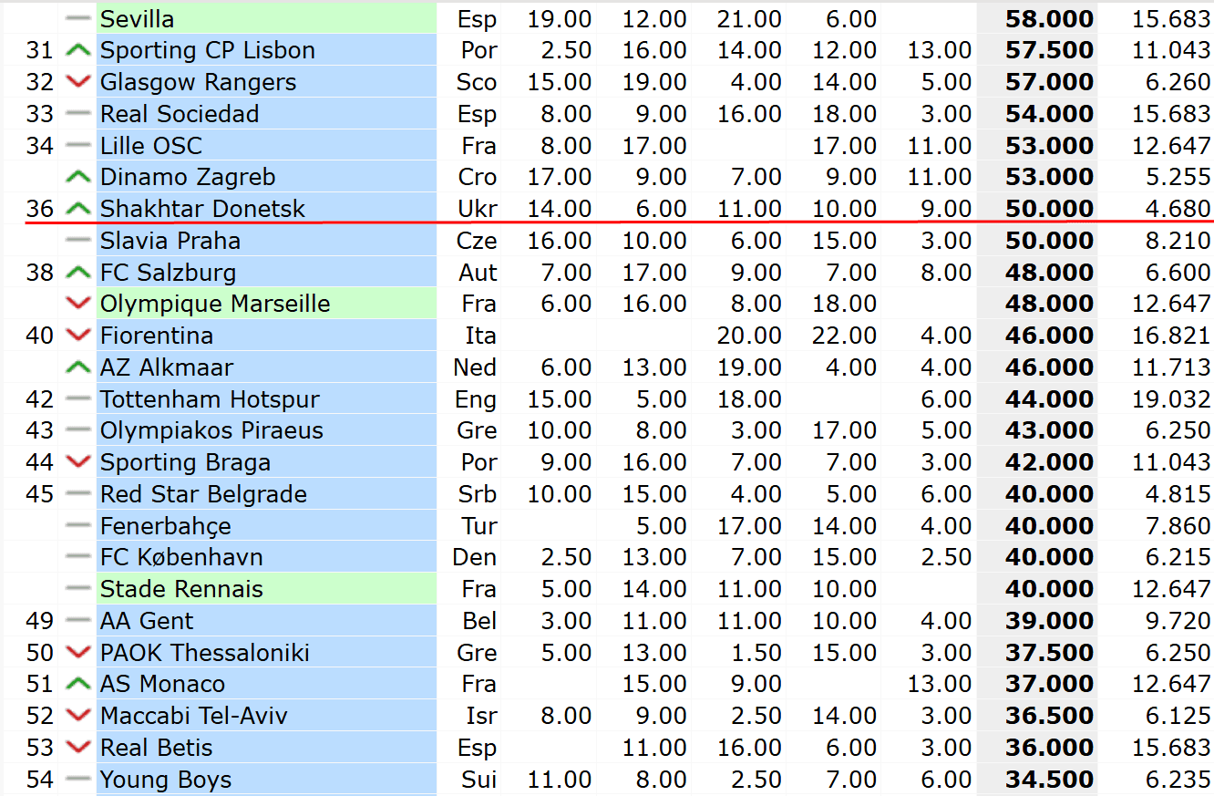 Рейтинг клубов УЕФА. Шахтер не отпускает Динамо (Загреб) и надежду на прямую путевку в Лигу чемпионов - изображение 1