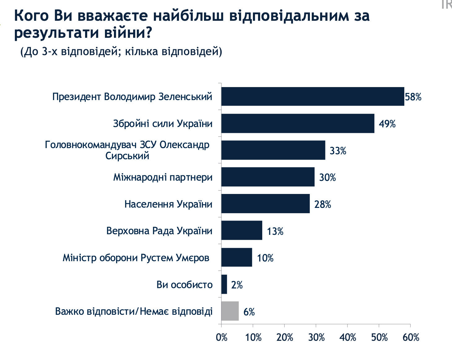 Майже 60% українців вважають, що саме Зеленський відповідає за результати у війні, – опитування - изображение 1