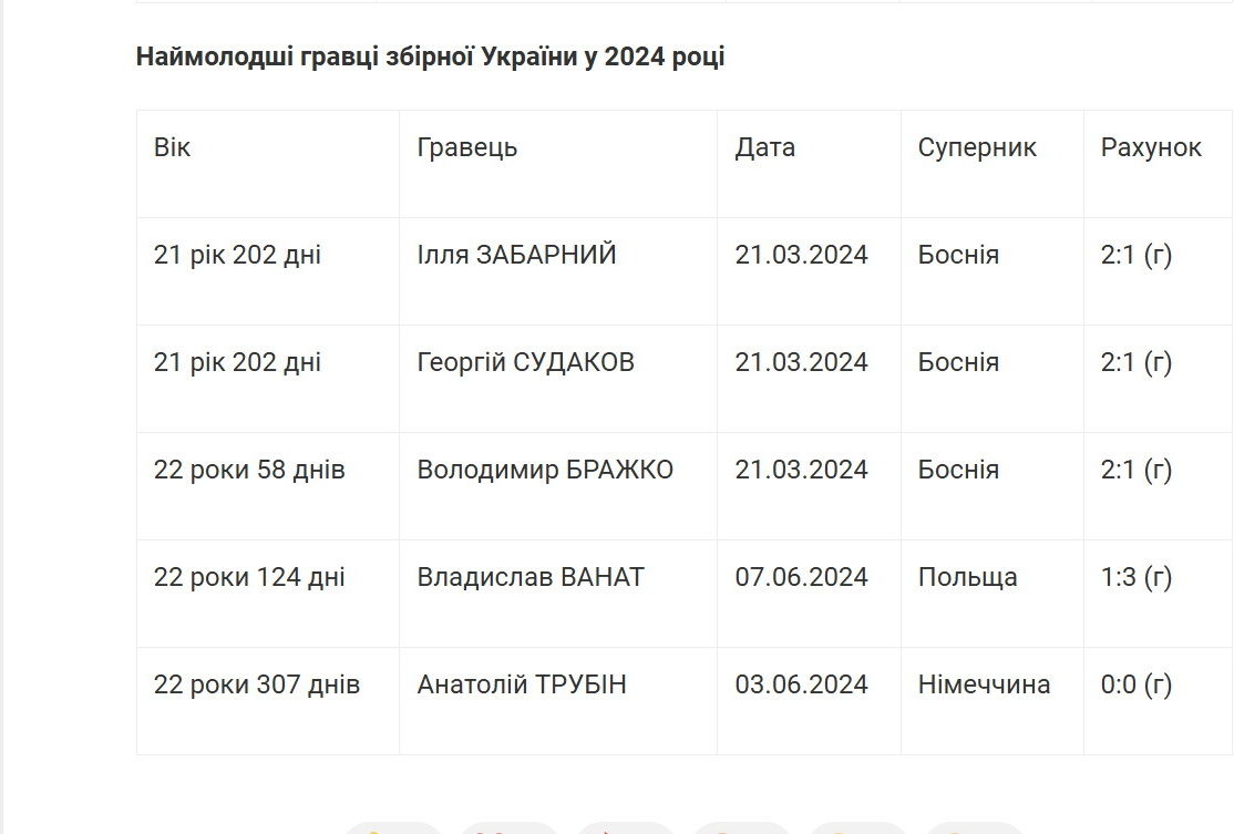 Молодая команда? Или уже не очень? Известен средний возраст сборной Украины в 2024 года. - изображение 2