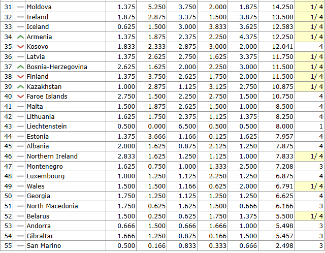 Таблица коэффициентов. Кипр и Швеция не опережают, но подкрадываются к Украине. Сербия убегает - изображение 2