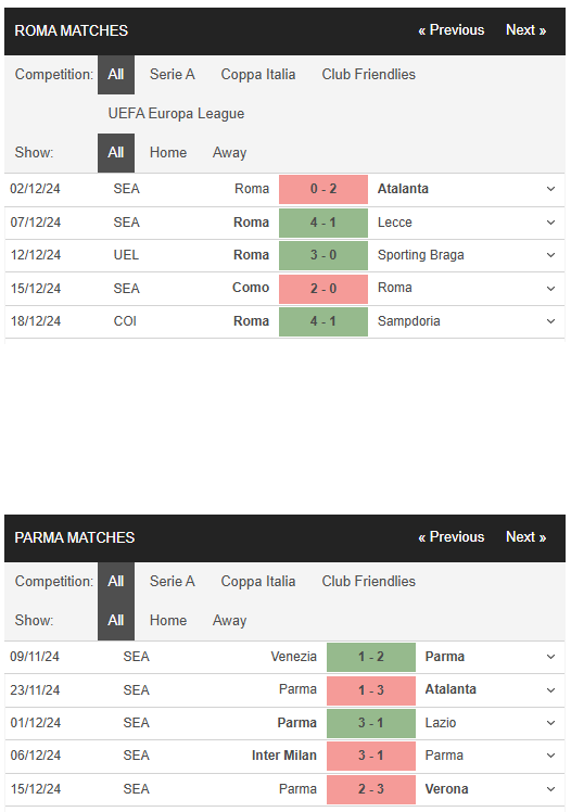 Рома - Парма. Анонс и прогноз матча Серии А на 22.12.2024 - изображение 14
