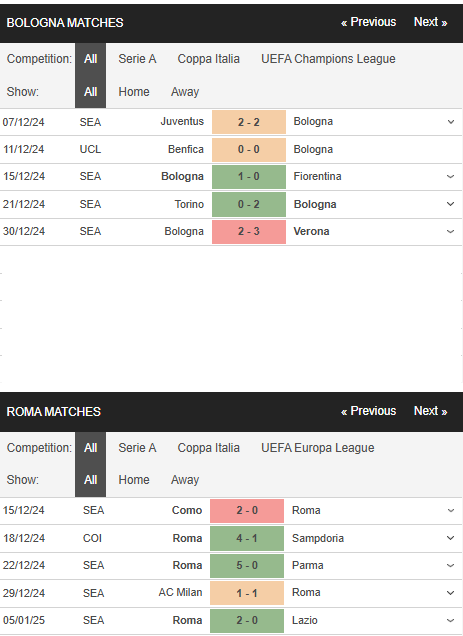 Болонья - Рома. Анонс и прогноз матча Серии А на 12.01.2025 - изображение 13