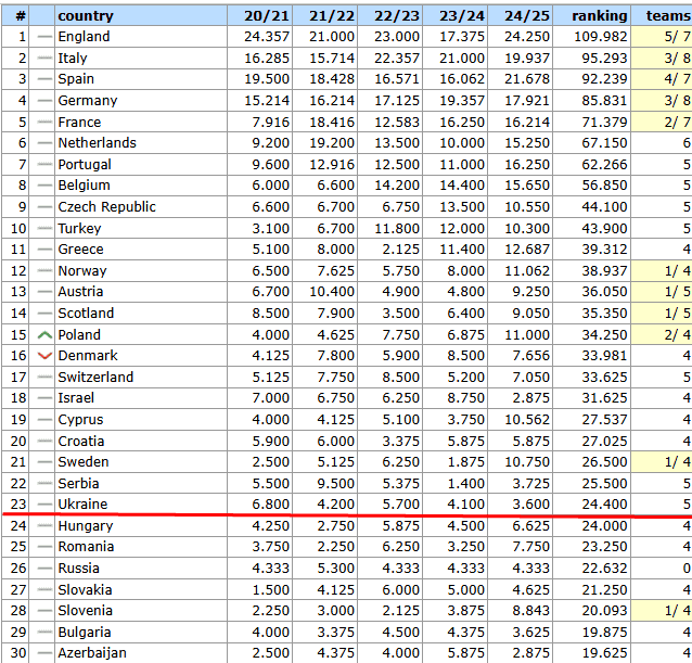 Таблица коэффициентов УЕФА. Словения еще может уйти в отрыв - изображение 1