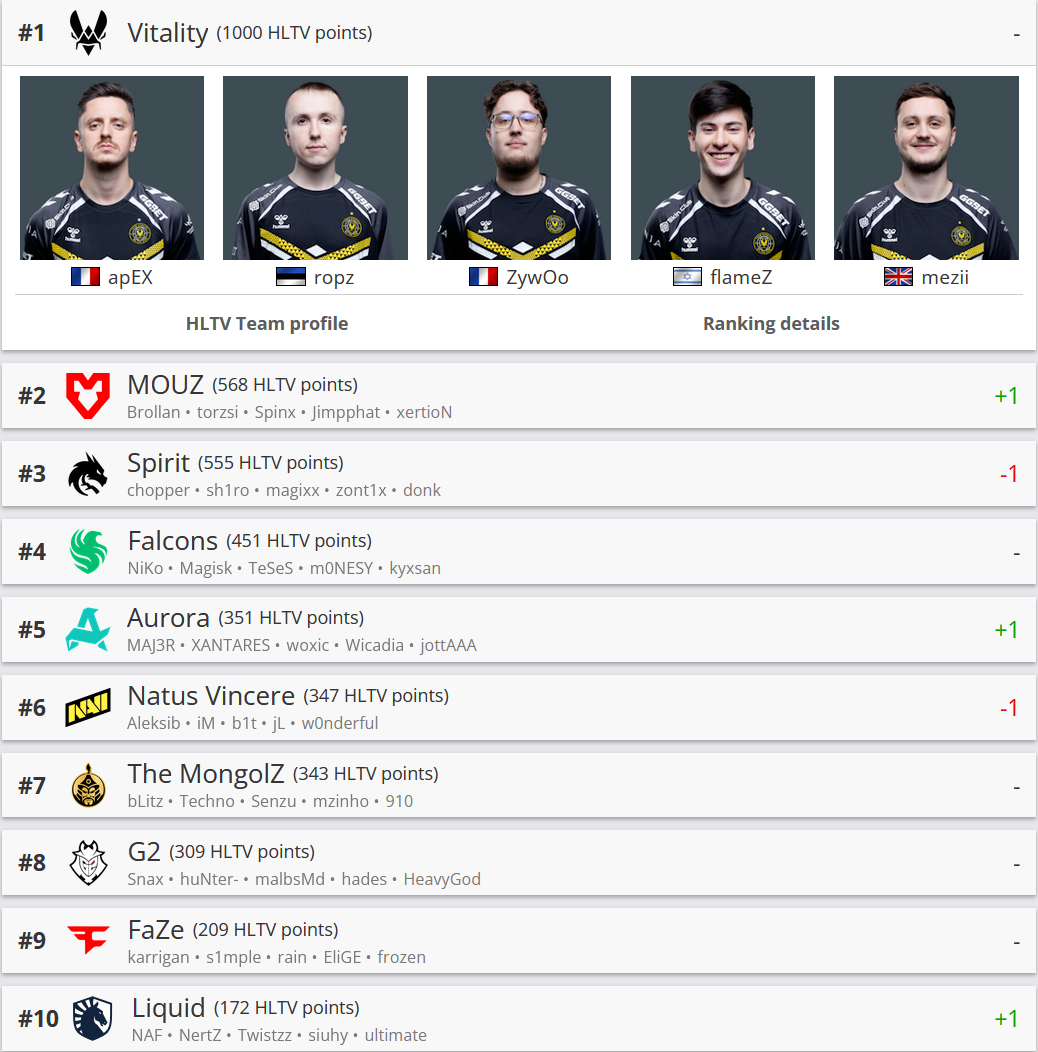 Рейтинг HLTV. NAVI выпали из пятерки, команда Зинченко почти вернулась в топ-50 - изображение 1