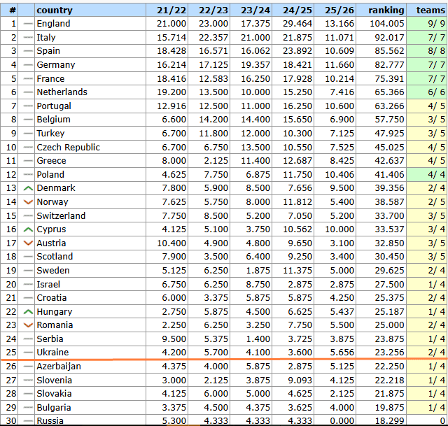 Таблица коэффициентов. Шахтер умножает на два: благодаря бонусам Украина добывает больше всех среди конкурентов - изображение 1