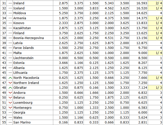 Таблица коэффициентов. Шахтер умножает на два: благодаря бонусам Украина добывает больше всех среди конкурентов - изображение 2