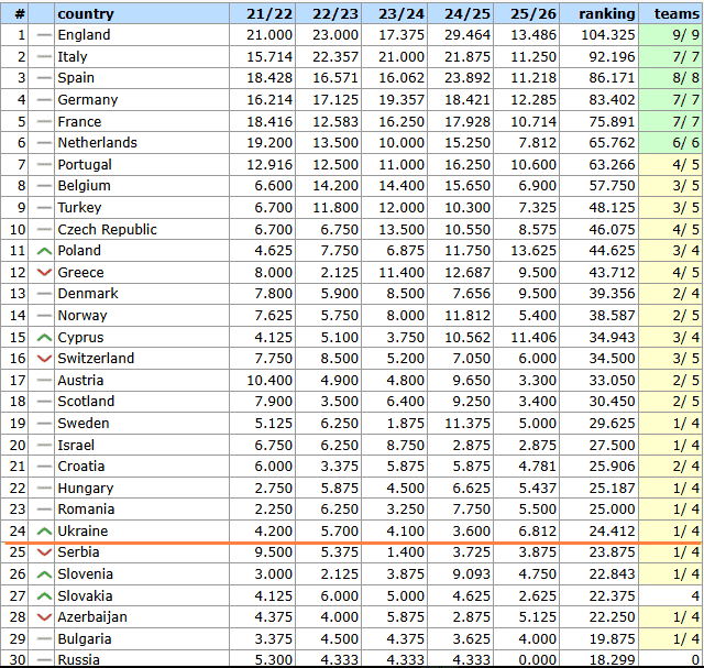 Таблиця коефіцієнтів УЄФА. Україна приголомшила конкурентів - изображение 1