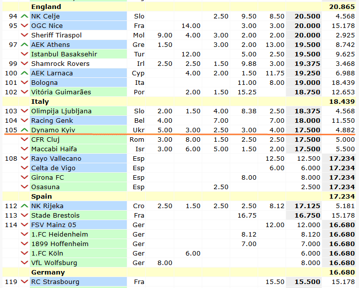 Рейтинг клубів УЄФА. Динамо прогресує на десять позицій, але у Шахтаря важливіша місія - изображение 2