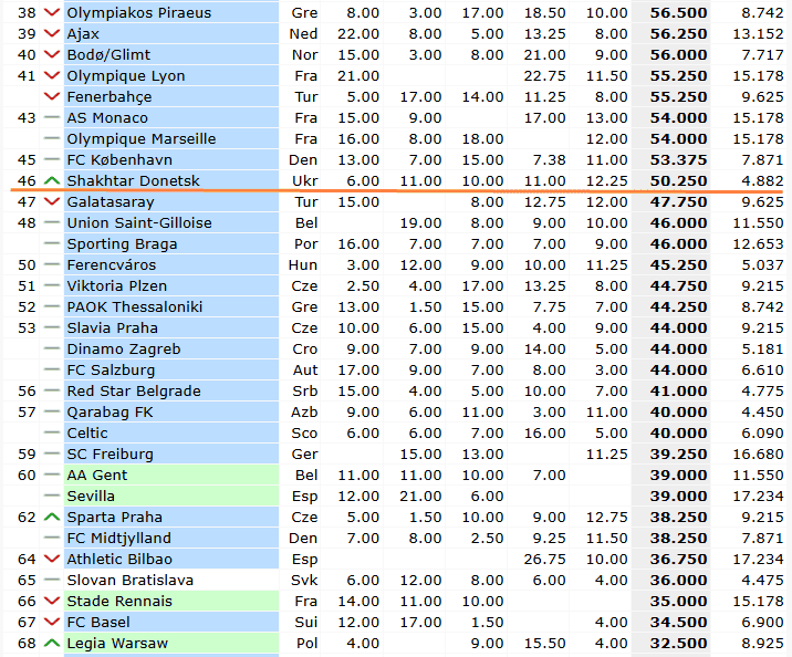 Рейтинг клубів УЄФА. Динамо прогресує на десять позицій, але у Шахтаря важливіша місія - изображение 1