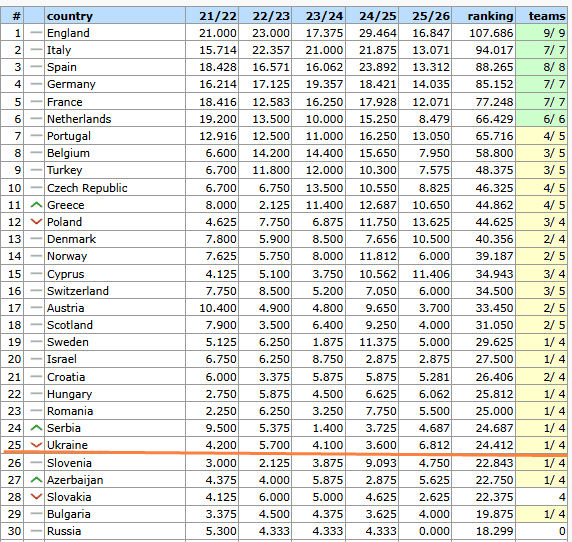 Таблиця коефіцієнтів. Неприємні для України країни відриваються у загальному заліку - изображение 1