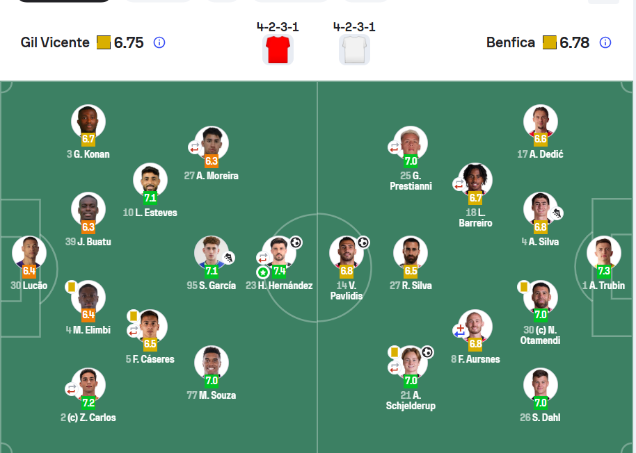 Всуху відстояти не вдалося, але найкращий у Бенфіці. Відома оцінка Трубіна за матч проти Жил Вісенте - Наши за границей - изображение 1 Всуху відстояти не вдалося, але найкращий у Бенфіці. Відома оцінка Трубіна за матч проти Жил Вісенте - изображение 1