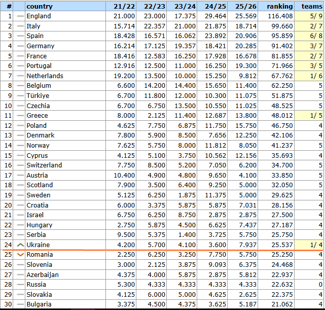 Таблица коэффициентов. Украина прогрессирует - изображение 1